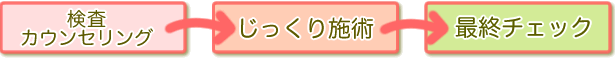 検査・カウンセリング→じっくり施術→最終チェック